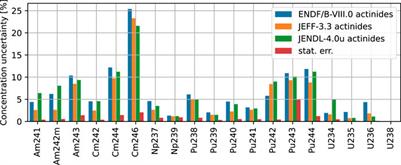 Nuclear data uncertainty quantification on PWR spent nuclear fuel as a function of burnup